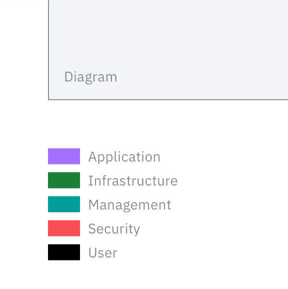 Always add a legend to your diagram, showing the color, line, style and shape conventions used. Always add a legend to your diagram, showing the color, line, style and shape conventions used.